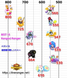 LINERangers遠距離攻撃レンジャーベスト10